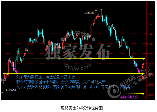 今晚初请&欧银决议 金价打响千二守卫战