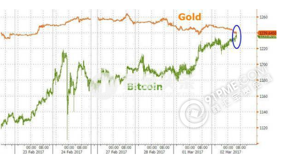 比特币和黄金 真能拿来比较吗