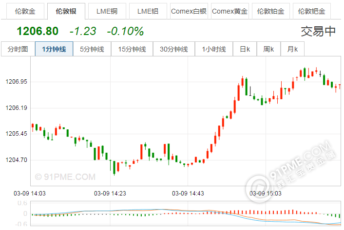 中國紙白銀價格