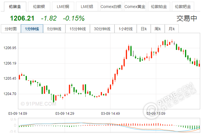 中國銀行紙黃金價格