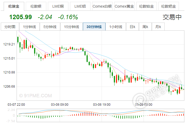 中國銀行紙黃金行情