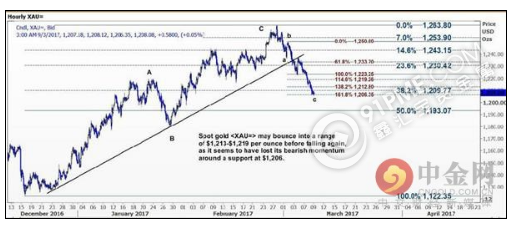 金价或反弹1213-1219区间后转向下