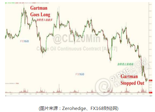投资大佬做多原油惨被打脸 