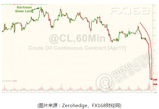 投资大佬做多原油惨被打脸 