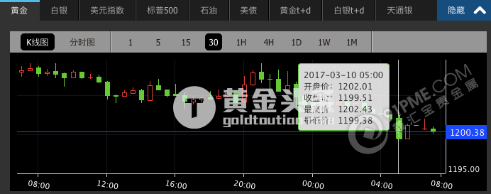 黄金“自由落体” 加息预期打压大宗商品