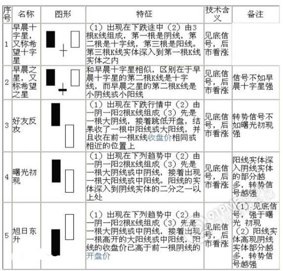 表示黃金行情上漲的K線圖形態