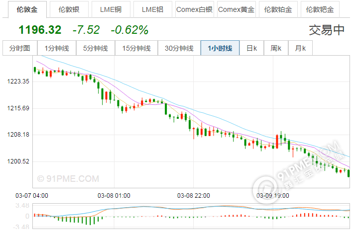 中国银行黄金价格走势图