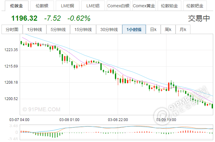 中國銀行黃金價格走勢圖