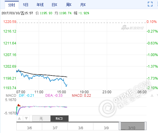 中国银行黄金价格 