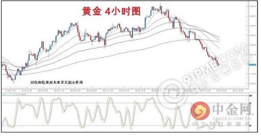 福汇：欧央行缩减购债 黄金表现疲软