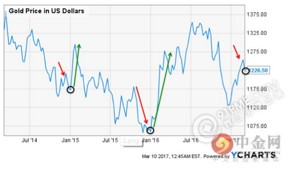 美联储加息后金价如何？恐又玩老把戏！
