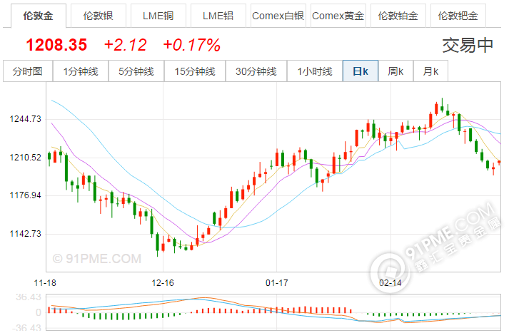 中國歷史黃金價格