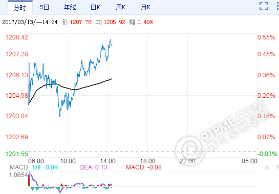 近十年黄金价格走势图