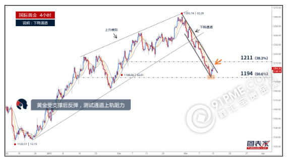 黄金受支撑后反弹 测试通道上轨阻力