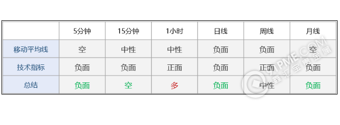 黄金受支撑后反弹 测试通道上轨阻力