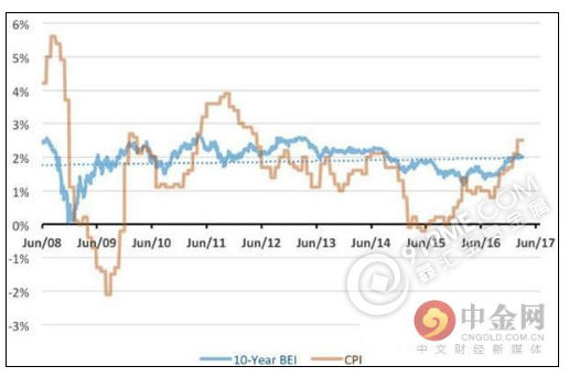 黄金纠结的问题：利率和通胀更爱谁？