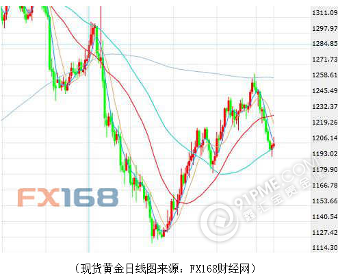 美联储扣响加息扳机 黄金遇“超级周”