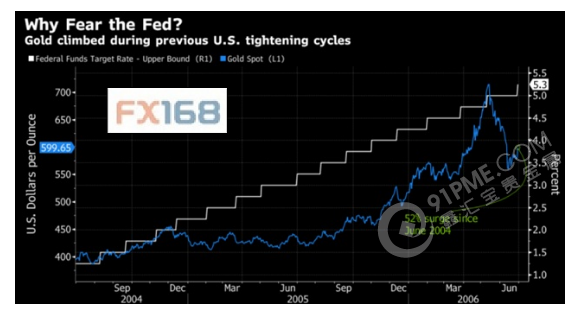 美联储进入加息周期 黄金一定会跌？
