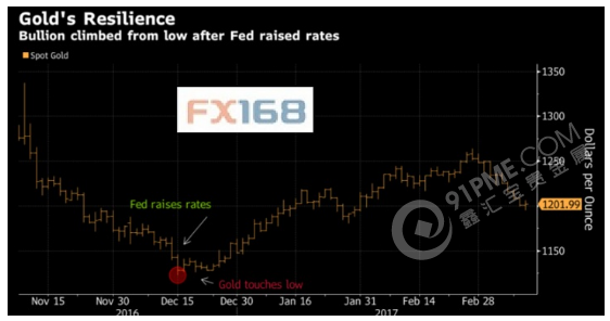 美联储进入加息周期 黄金一定会跌？