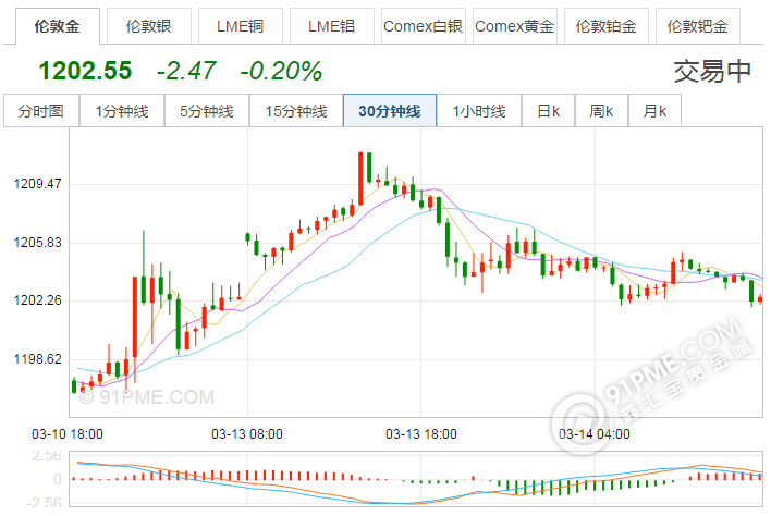 中國建設銀行黃金價格