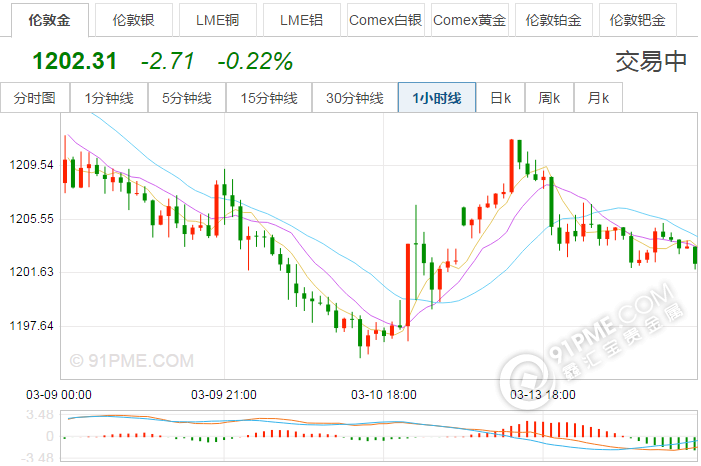 中国黄金价格走势预测