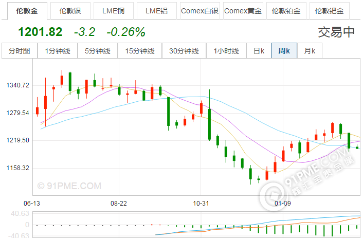 中国黄金价格走势图