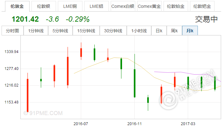 中國黃金價格實時走勢圖