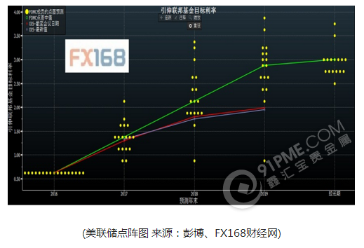 美联储加息无悬念 最可怕是这张图！