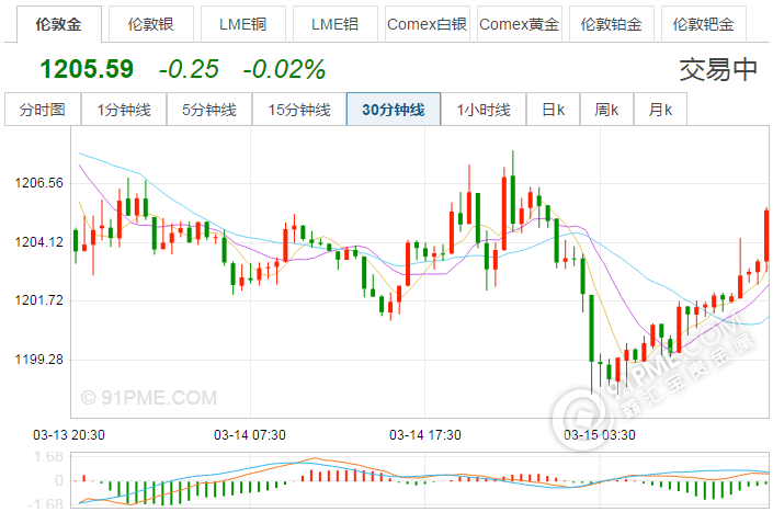 中国黄金价格分析