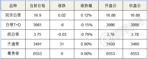 今日銀價查詢