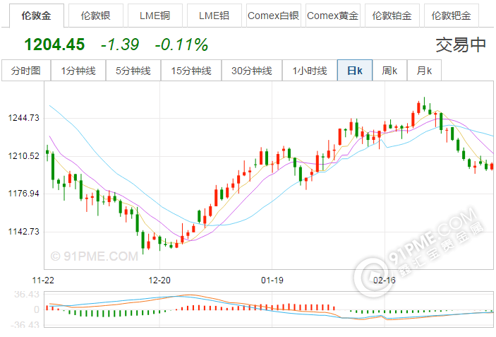 中國各地黃金價格