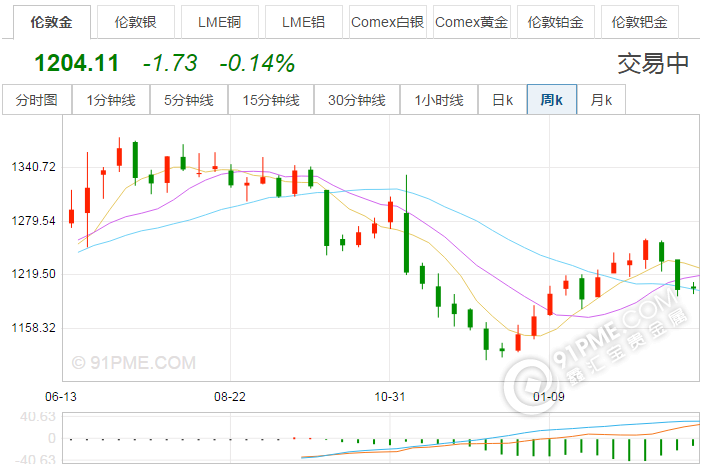 中國大媽買黃金