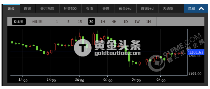 投资者等美联储决议 黄金重回1200上方