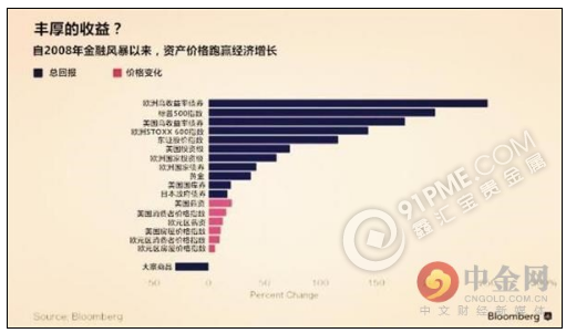 全球央行量化宽松政策效果如何？