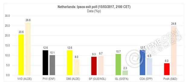 有惊无险！民调显示“荷兰特朗普”落败