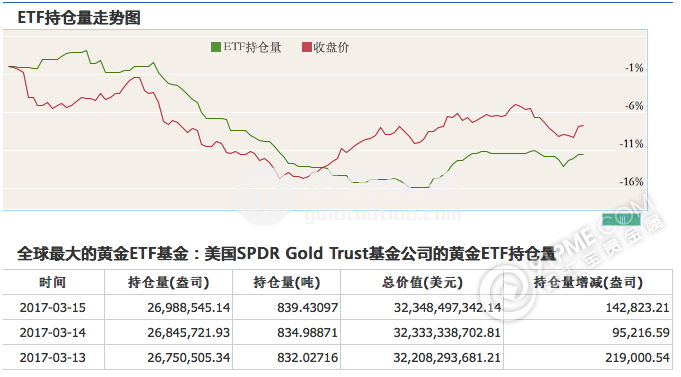 美联储加息不及预期 金价创年内最大涨幅