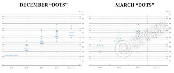 美联储未透露鹰派信息 暗示今明年加息三次