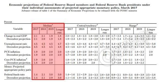 美联储未透露鹰派信息 暗示今明年加息三次