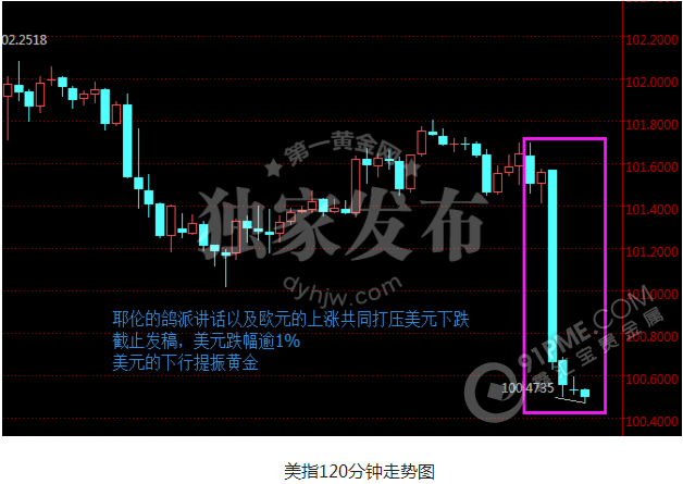 耶伦讲话回归鸽派 黄金仍暴涨20美元