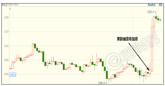 从黄金市场的反弹看其对中国市场的影响