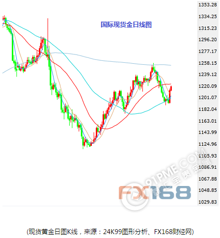 黄金分析：大幅反弹 关注30日均线