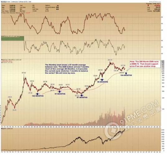 8年周期大底在即 黄金抄底或在今夏