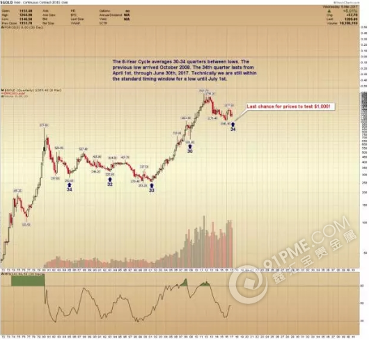 8年周期大底在即 黄金抄底或在今夏