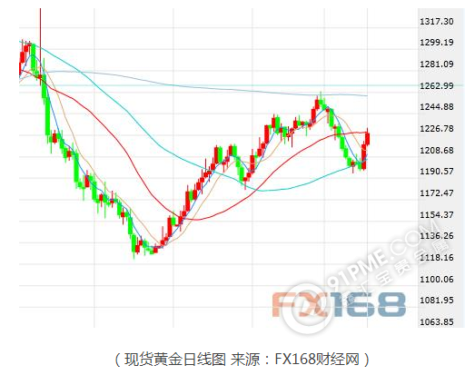 市场转向法国大选 黄金上涨动能持续