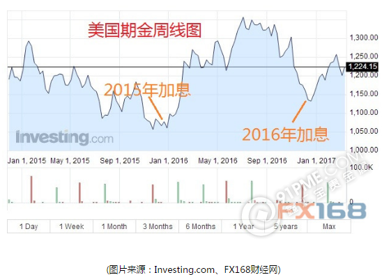 美元多头被耶伦伤害 金市“狂欢”继续