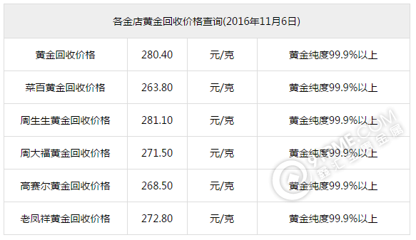 11月6日今天黄金回收多少钱一克?