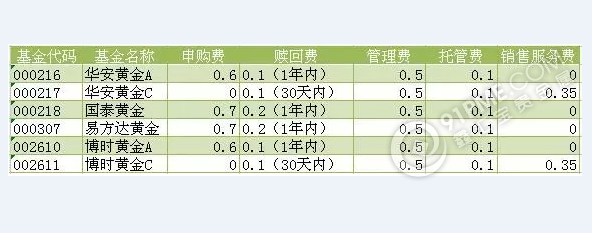 买黄金基金？看完就知道该选择哪只了