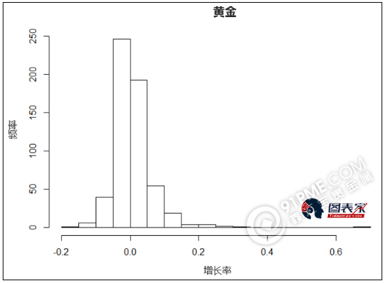 数据告诉你为什么黄金能够抵御风险