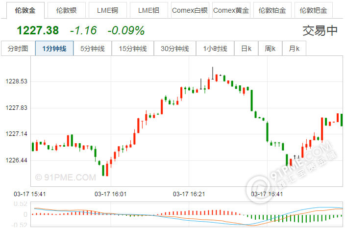 紙黃金價格走勢圖今日