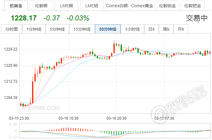 紙黃金價格走勢圖分析